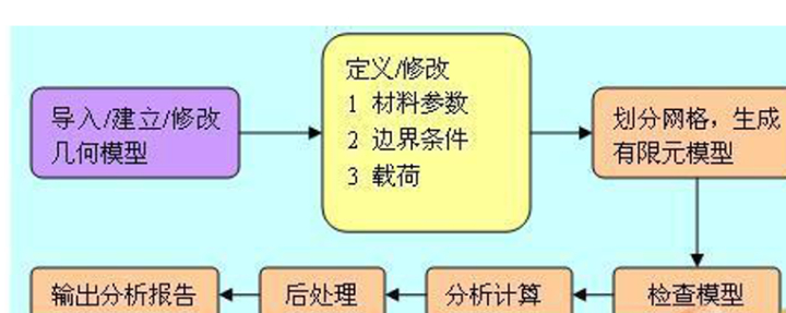  有限元分析法孔第每皇(FEA) _什么叫有限元分析_有限元分析 应用 