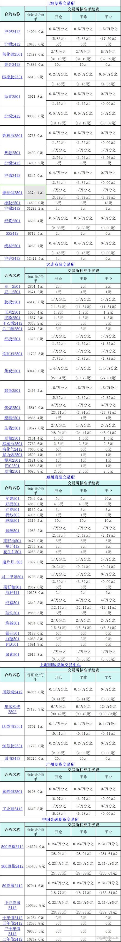 期货白银一手费用_手续费和保证金_白银期货 手续费