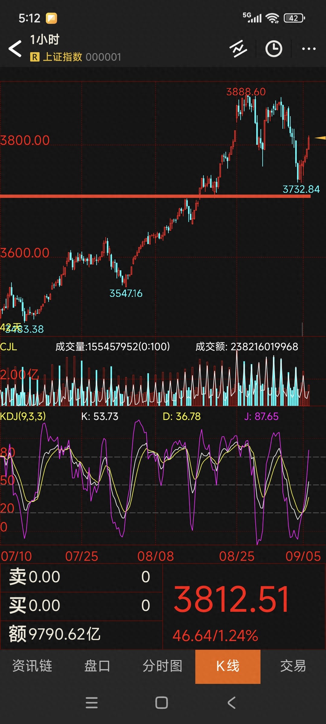 指数合约点位解读_2025年9月期货投资分析考试真题_短线持仓分析