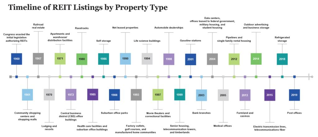 房地产信托投资基金(reits)_REITs 房地产投资信托基金 租赁现金流