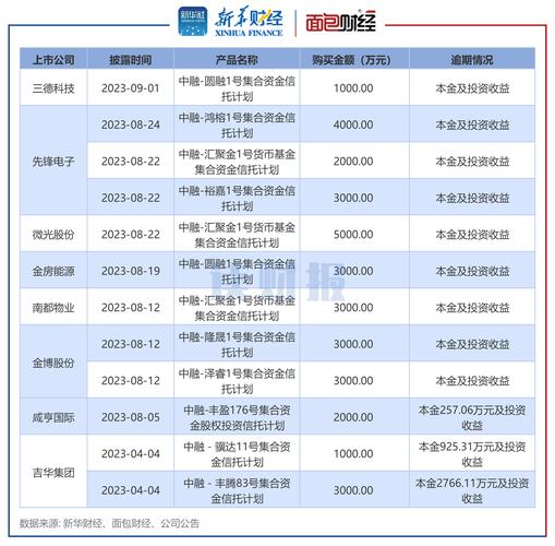信托理财产品是什么_信托产品收益率分析_上市公司信托理财产品投资