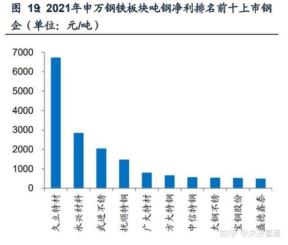  2021年A股上市钢企净利润分析 __1 上年度销售利润率