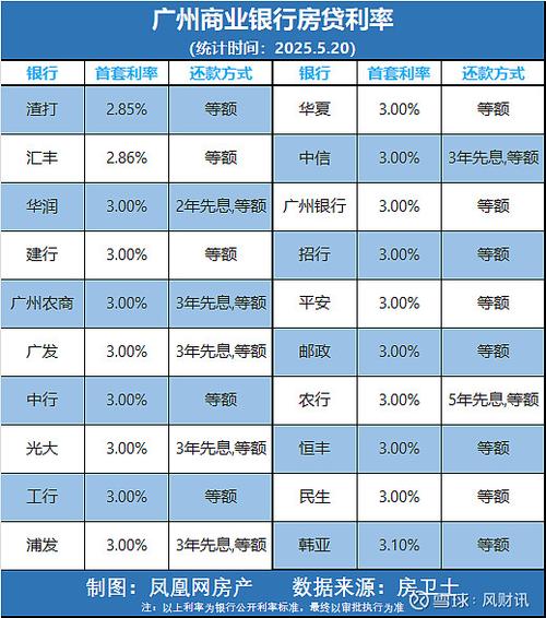 广州房贷利率LPR-50BP调整_首套房房贷利率上浮_广州首套房贷利率3%分析