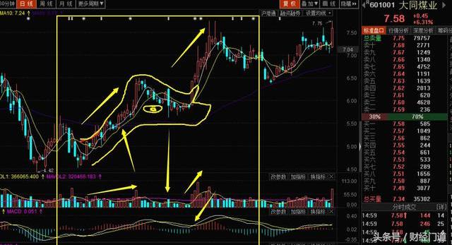 老鸭头选股的秘密！极少人知道精髓，一旦出现信号，必有一波大涨