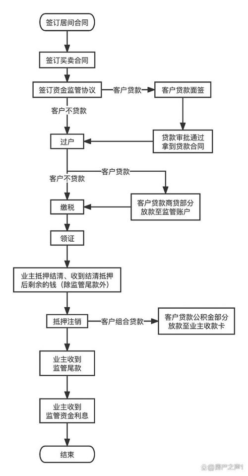 二手房交易资金监管_做资金托管要多少钱_二手房交易资金安全保障
