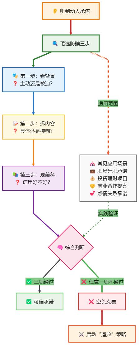 空头支票黑名单管理办法_分析承诺环境背景_判断承诺可信度