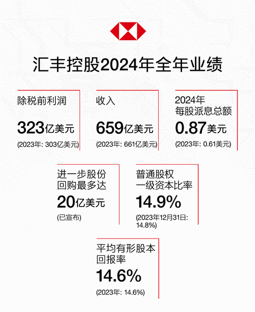 汇丰银行信用卡汇总_汇丰银行股票回购计划_汇丰银行一季度利润下降