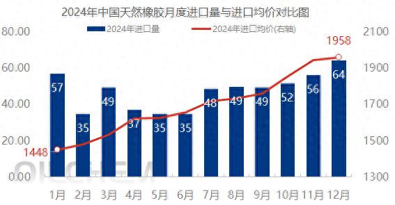 中国天然橡胶进口量波动分析_2024年天然橡胶进口依存度_橡胶 期现套利