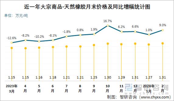 中国天然橡胶进口量波动分析_2024年天然橡胶进口依存度_橡胶 期现套利