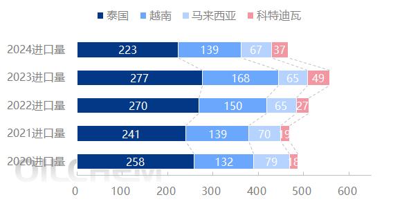 2024年天然橡胶进口依存度_橡胶 期现套利_中国天然橡胶进口量波动分析