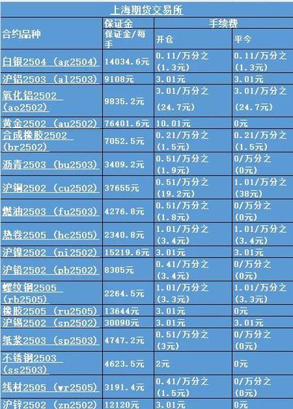 白银期货 手续费_期货白银一手费用计算_交易手续费保证金