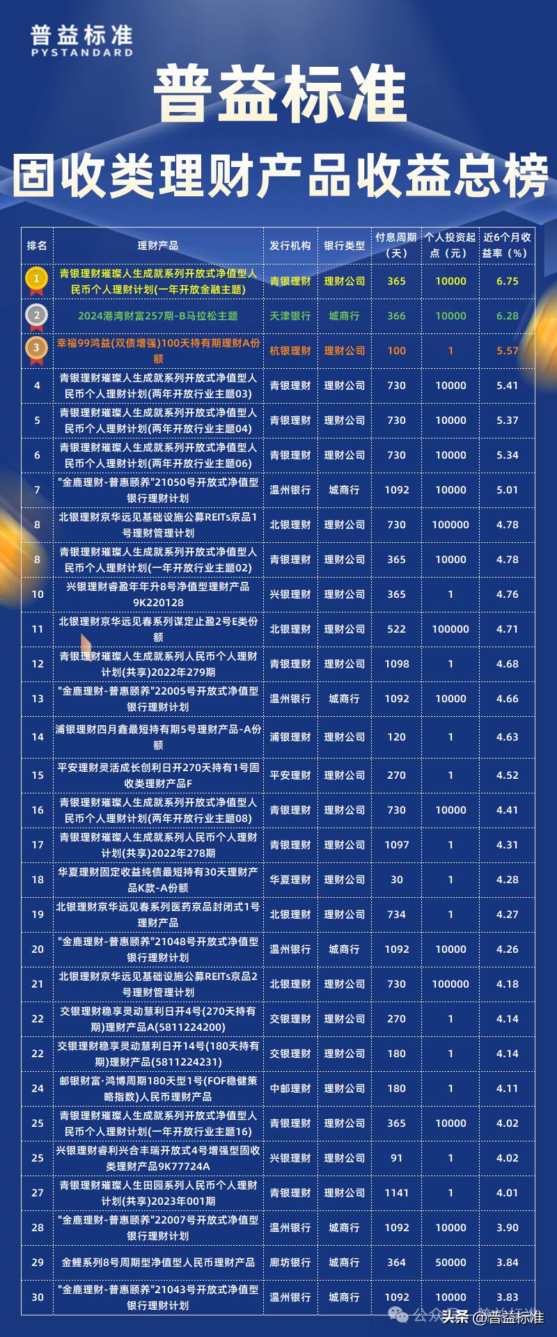 固收类理财产品收益率排名_有哪些第三方理财公司_普益标准6月理财公司榜单