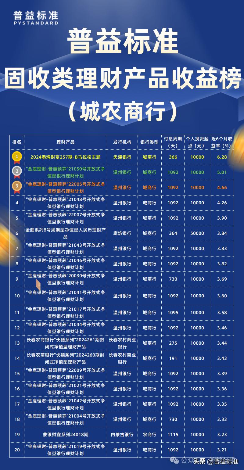 有哪些第三方理财公司_普益标准6月理财公司榜单_固收类理财产品收益率排名