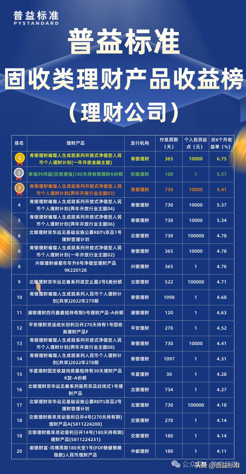 有哪些第三方理财公司_普益标准6月理财公司榜单_固收类理财产品收益率排名