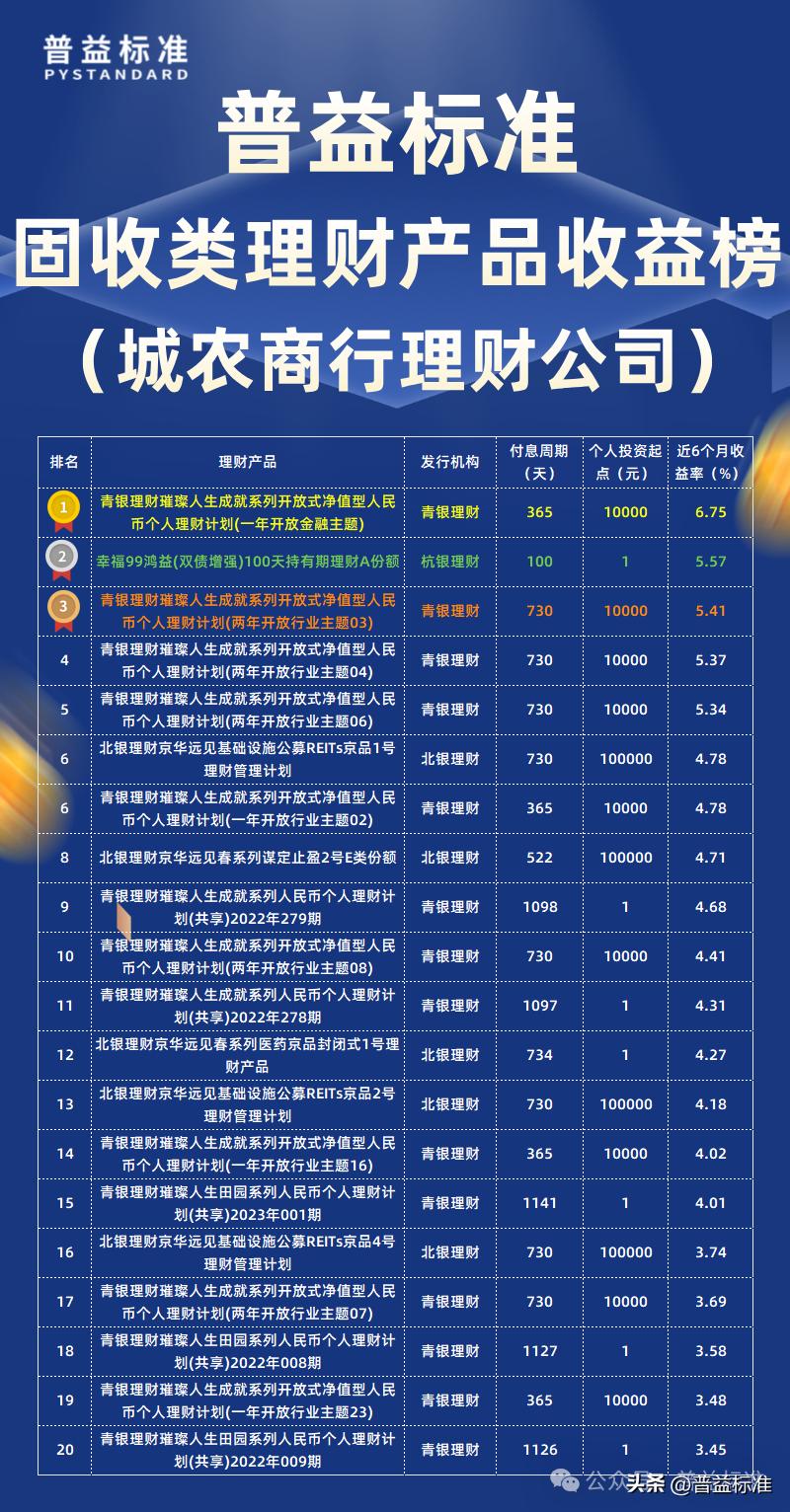 固收类理财产品收益率排名_普益标准6月理财公司榜单_有哪些第三方理财公司