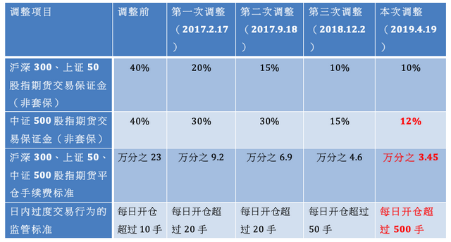 股指期货2017年以来四次调整（资料来源：记者据中金所数据整理）