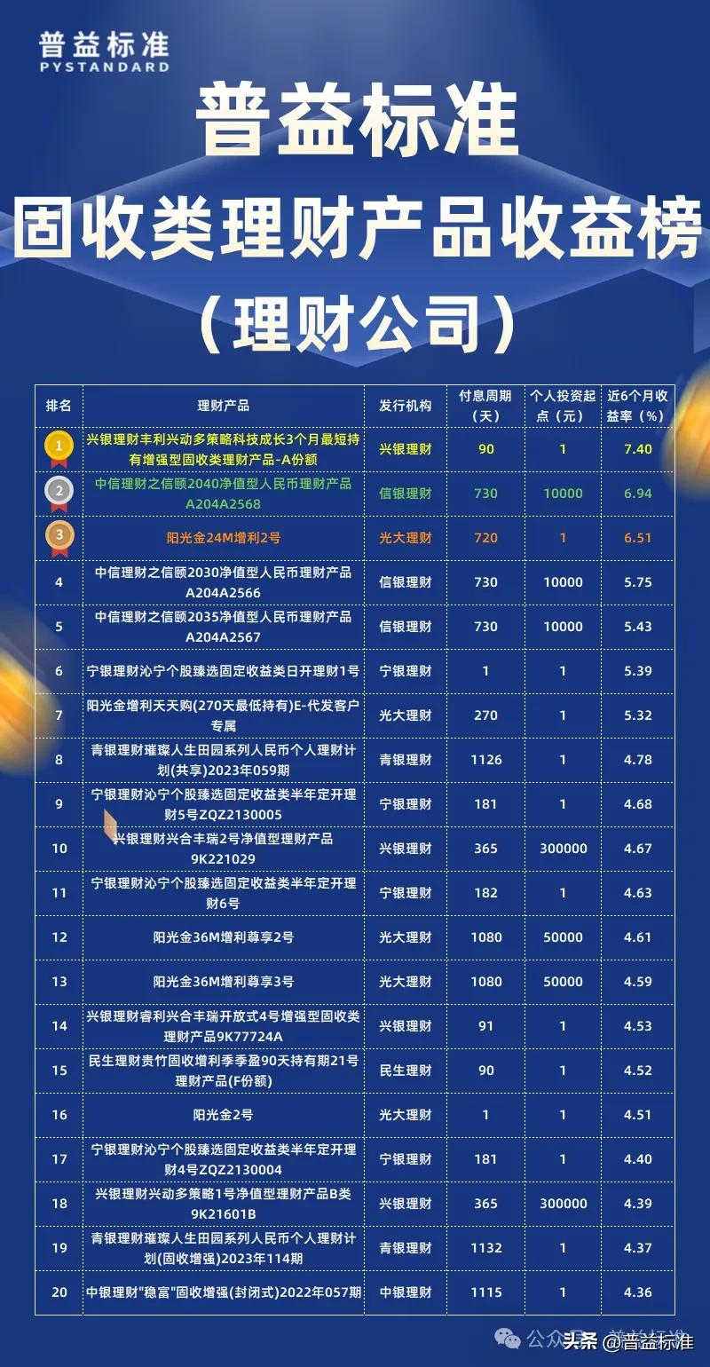 有哪些第三方理财公司_城农商行固收类产品收益率排行榜_固收类理财产品近六个月收益率排名