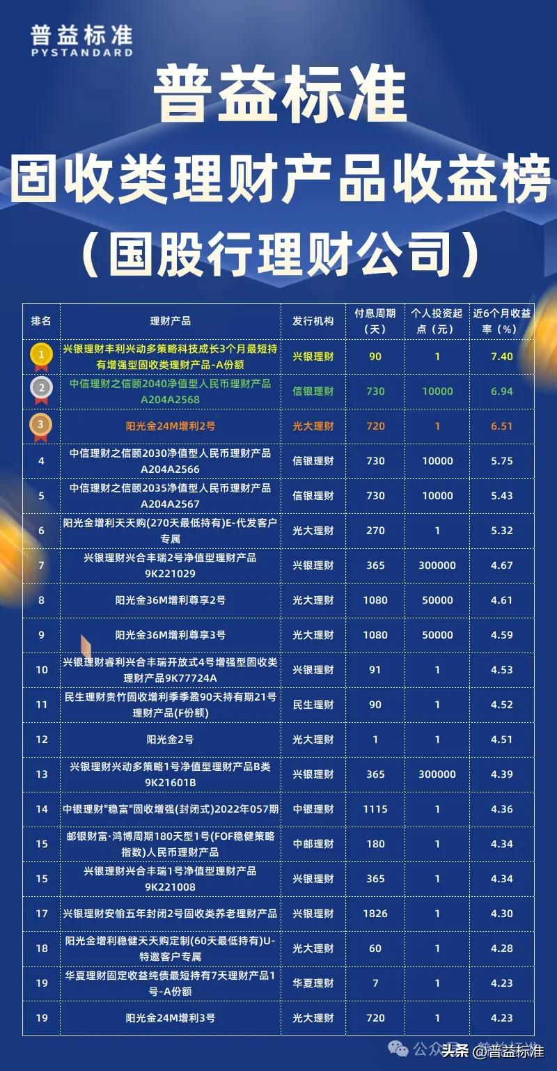 城农商行固收类产品收益率排行榜_固收类理财产品近六个月收益率排名_有哪些第三方理财公司