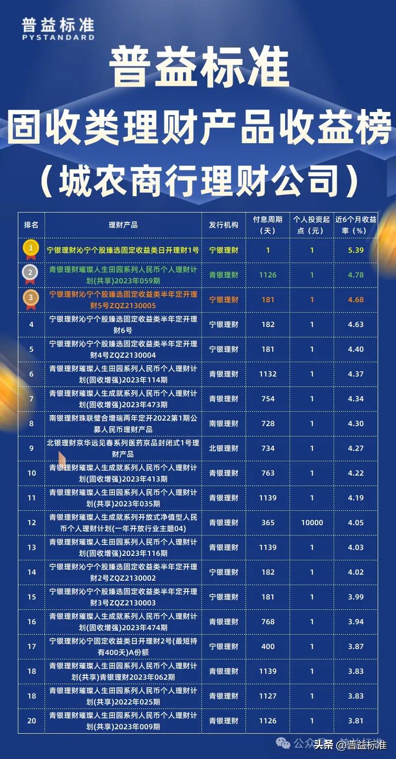 有哪些第三方理财公司_城农商行固收类产品收益率排行榜_固收类理财产品近六个月收益率排名