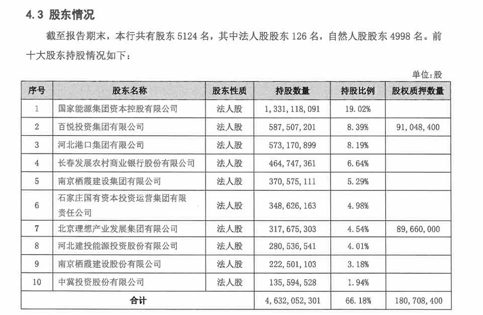 中铁信托股权结构_河北银行股权拍卖_河北银行股权结构分析