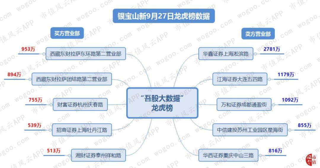 银宝山新资金流向_深圳银宝山新_主力资金分析