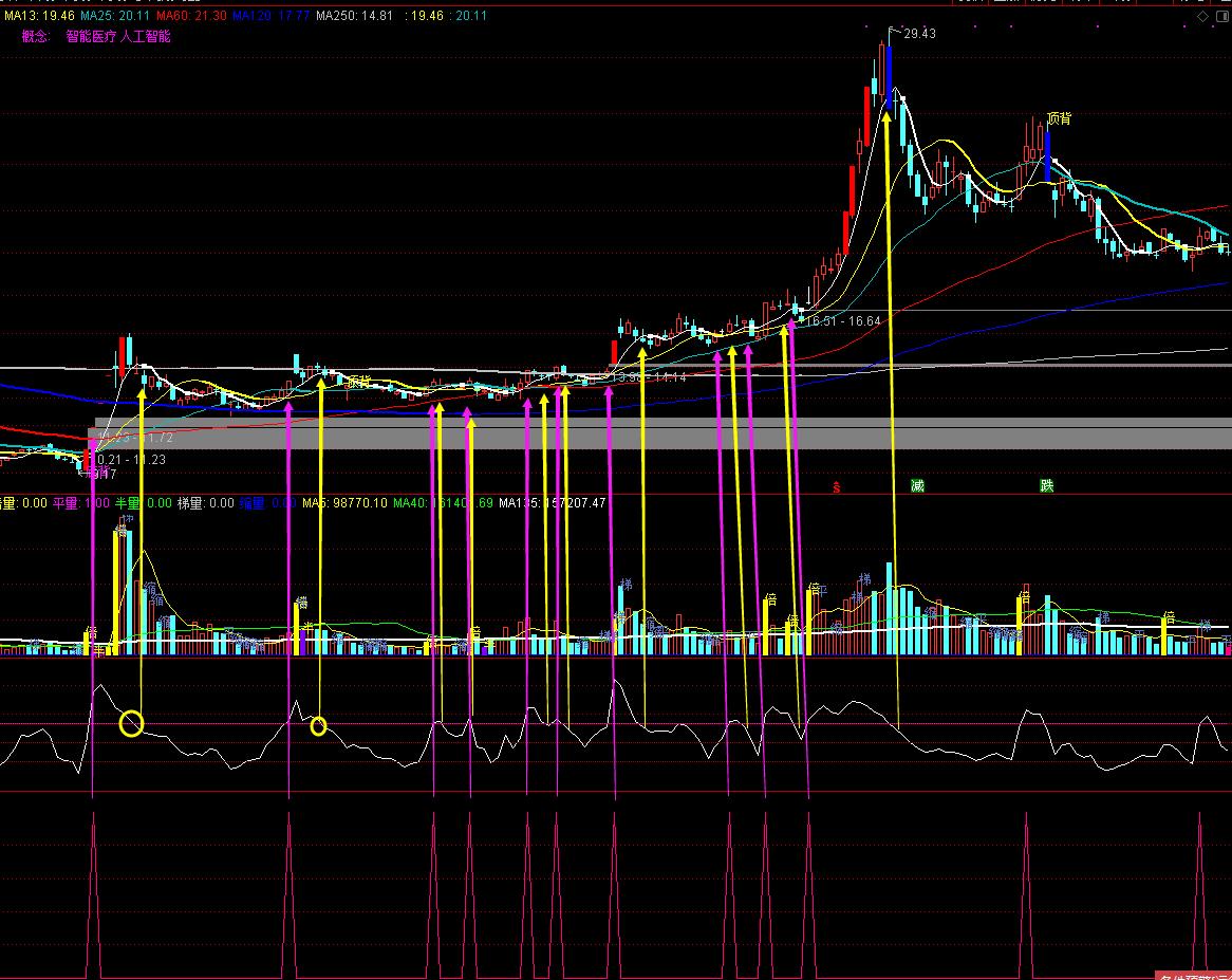 CCI指标用法详解_CCI指标选股公式_cci指标选股公式