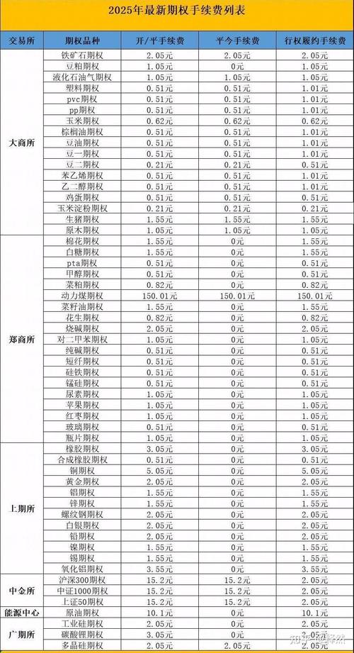 期货最低手续费_期货手续费标准_如何查询期货手续费
