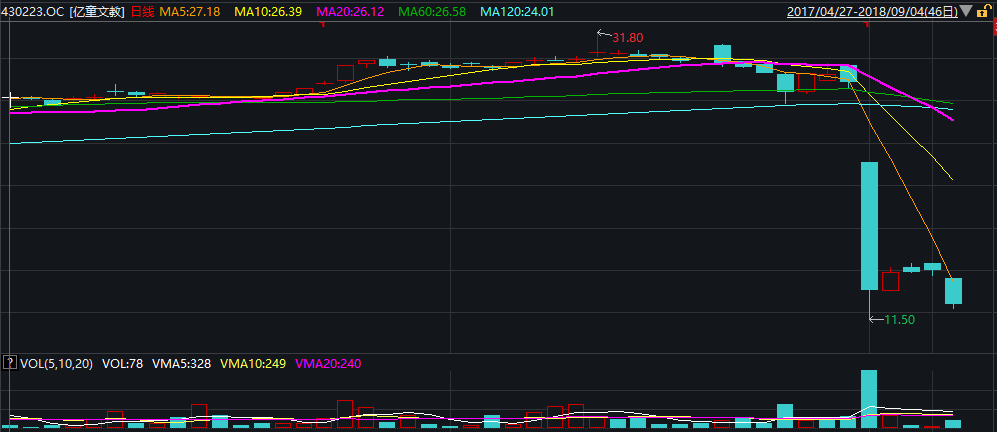 亿童文教2017年以来做市转让股价走四环