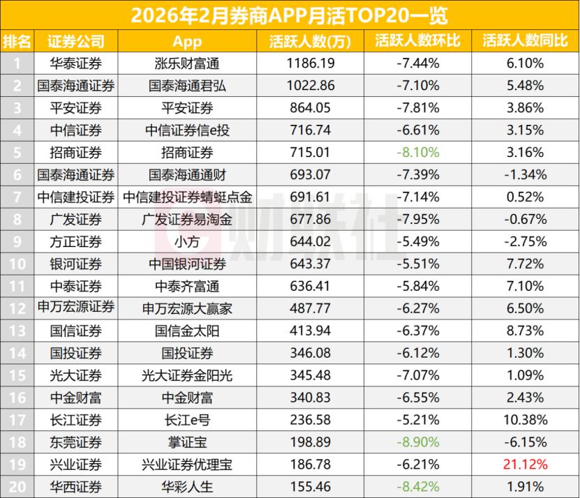 证券类APP活跃度下降_易观千帆证券类APP月活数据_招商证券手机开户软件