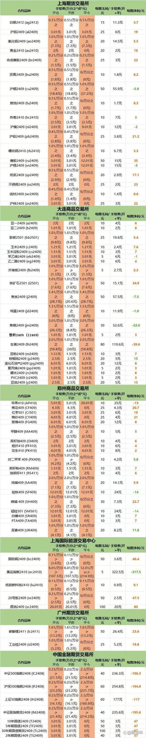 期货交易手续费收取方式_按固定金额收取期货手续费_期货最低手续费