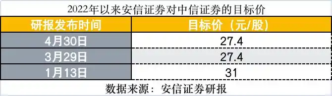 中信证券盈利预测下调_下表给出一证券分析家_中信证券目标价调整