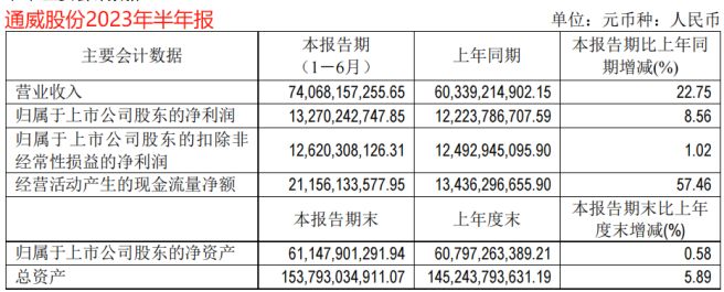 通威股份160亿元增发终止7个重大项目_增发获批后股价走势_通威股份终止增发募资股价上涨
