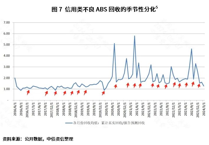 贷款本息回收率_信用类不良ABS回收特征_信用类不良ABS市场分析
