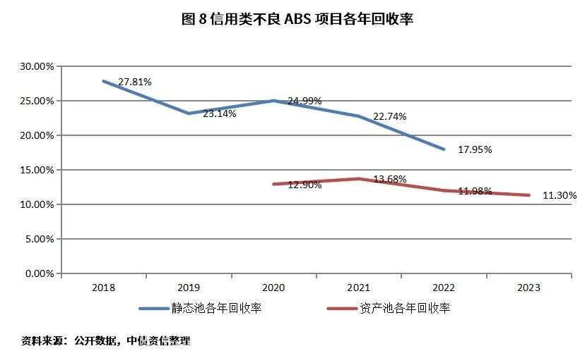 信用类不良ABS回收特征_贷款本息回收率_信用类不良ABS市场分析