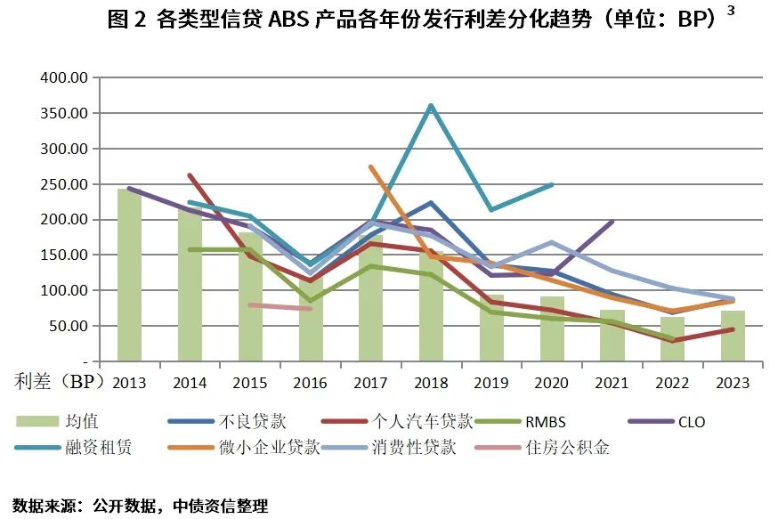 信用类不良ABS市场分析_信用类不良ABS回收特征_贷款本息回收率