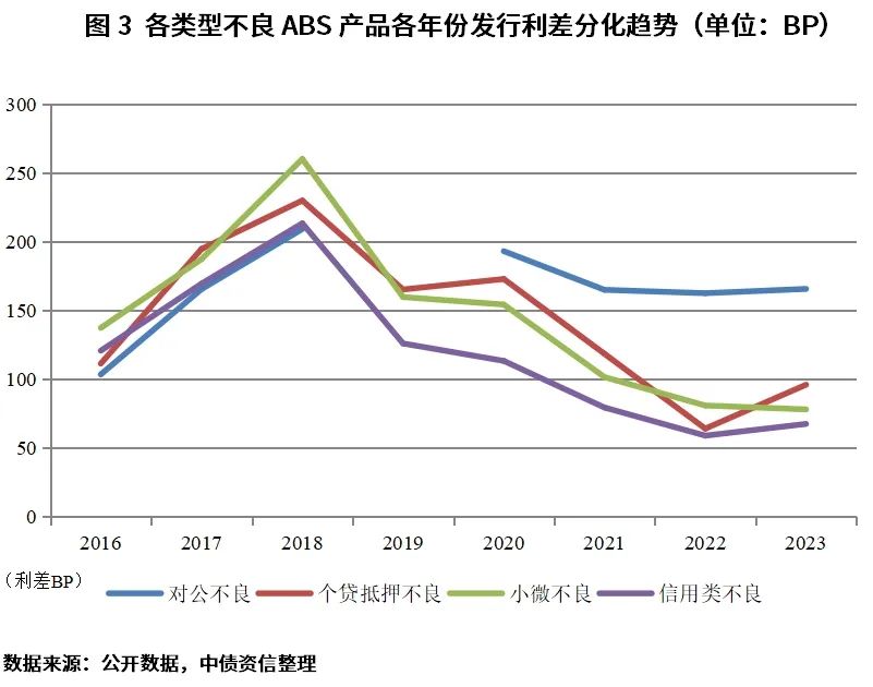 信用类不良ABS回收特征_贷款本息回收率_信用类不良ABS市场分析