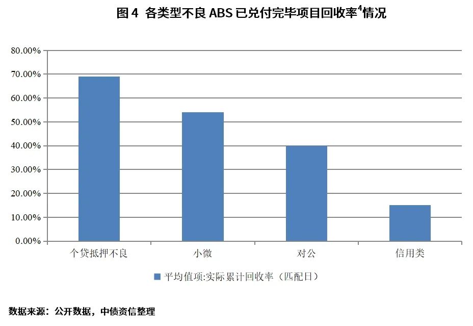 信用类不良ABS市场分析_贷款本息回收率_信用类不良ABS回收特征