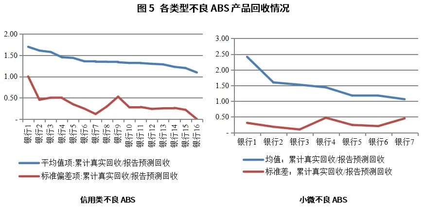 贷款本息回收率_信用类不良ABS回收特征_信用类不良ABS市场分析