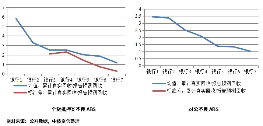 信用类不良ABS市场分析_信用类不良ABS回收特征_贷款本息回收率
