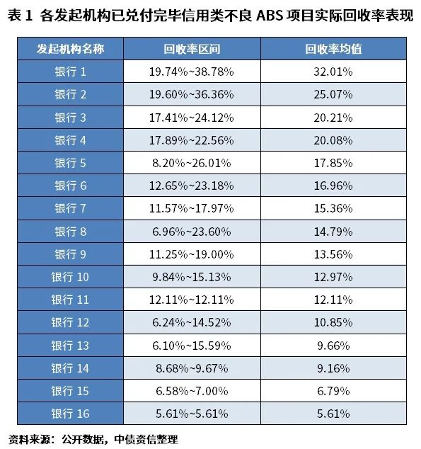 贷款本息回收率_信用类不良ABS市场分析_信用类不良ABS回收特征
