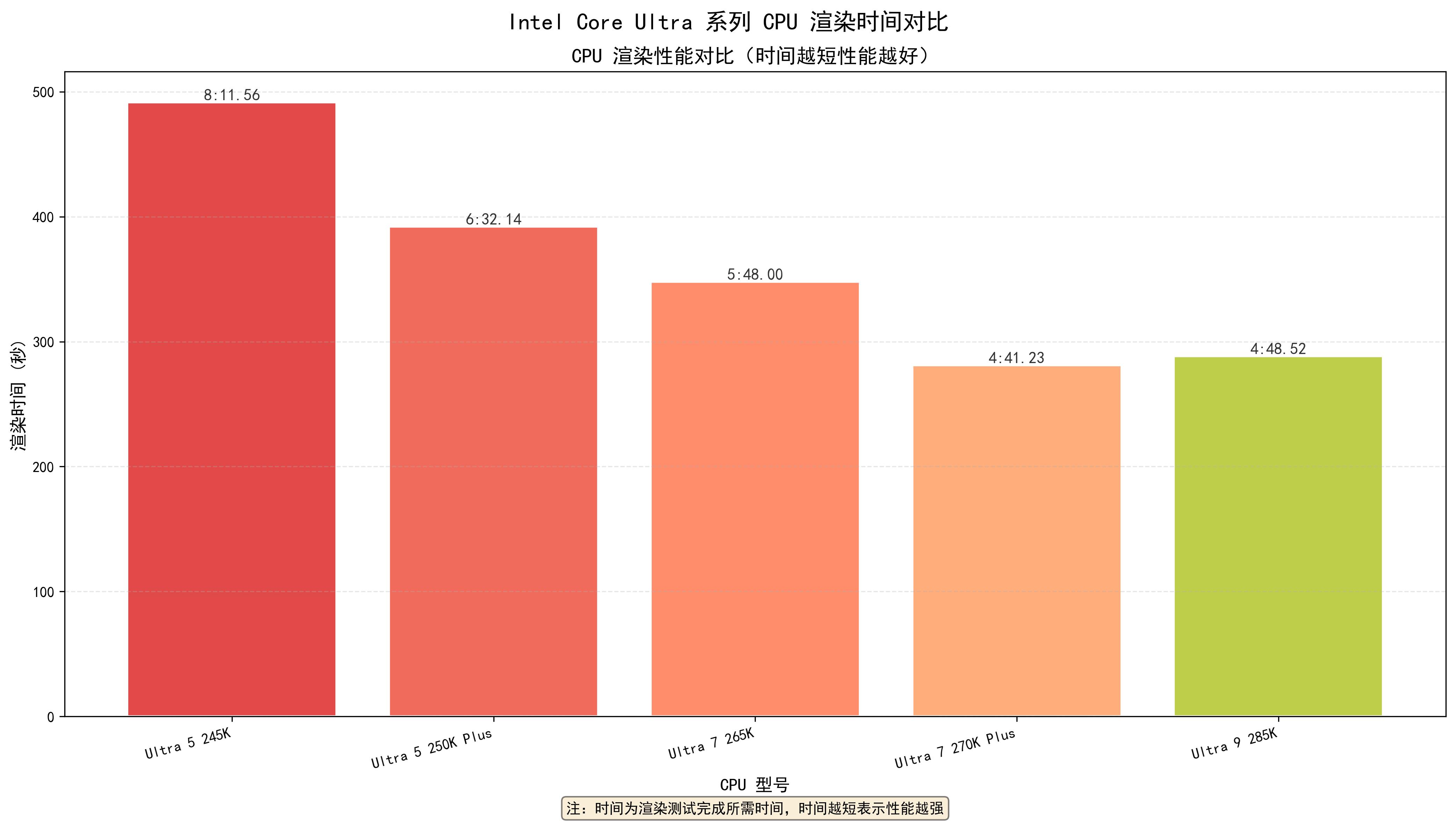英特尔Ultra 7 270K Plus性能分析_英特尔Ultra 5 250K Plus评测_intel处理器系列