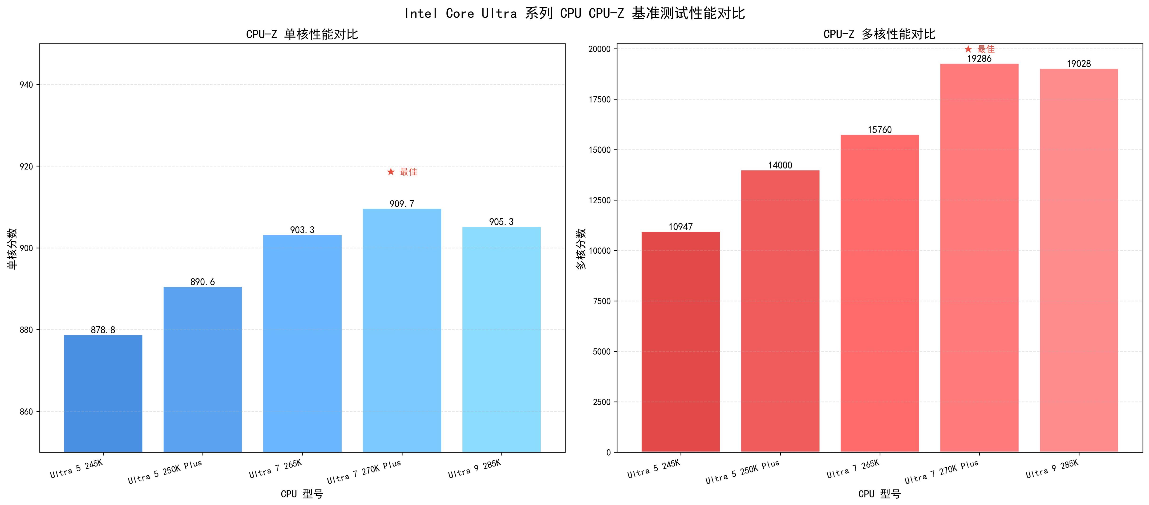 intel处理器系列_英特尔Ultra 7 270K Plus性能分析_英特尔Ultra 5 250K Plus评测