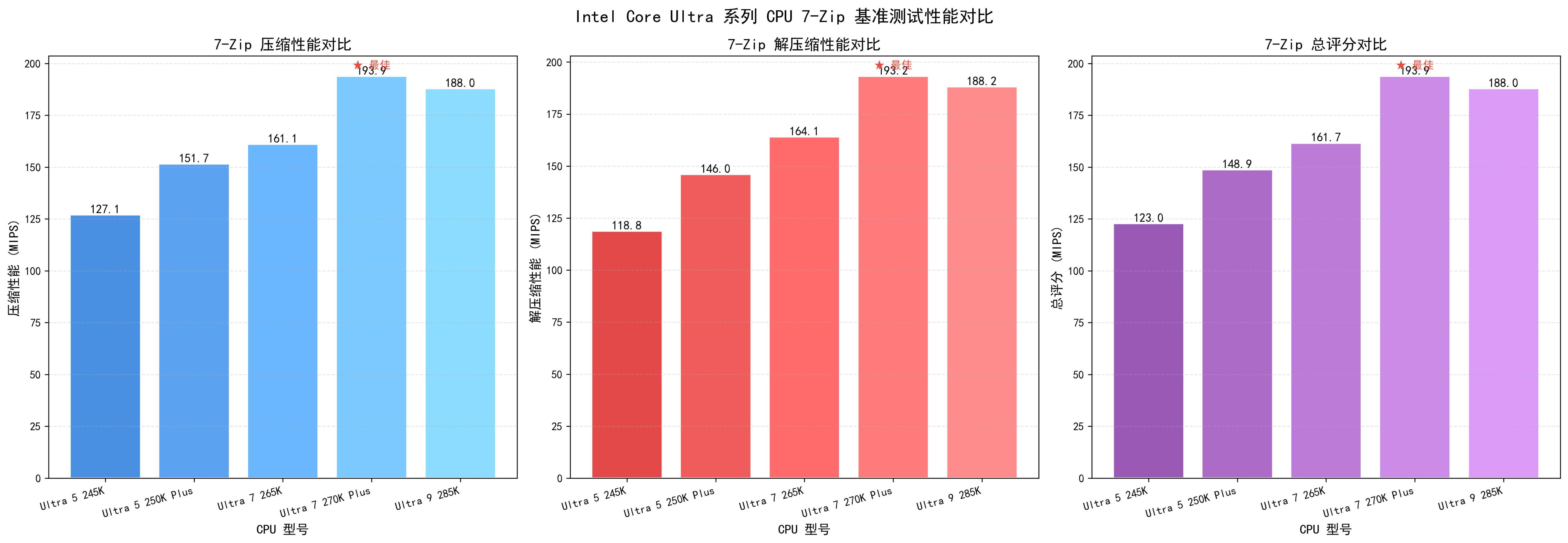 英特尔Ultra 5 250K Plus评测_英特尔Ultra 7 270K Plus性能分析_intel处理器系列