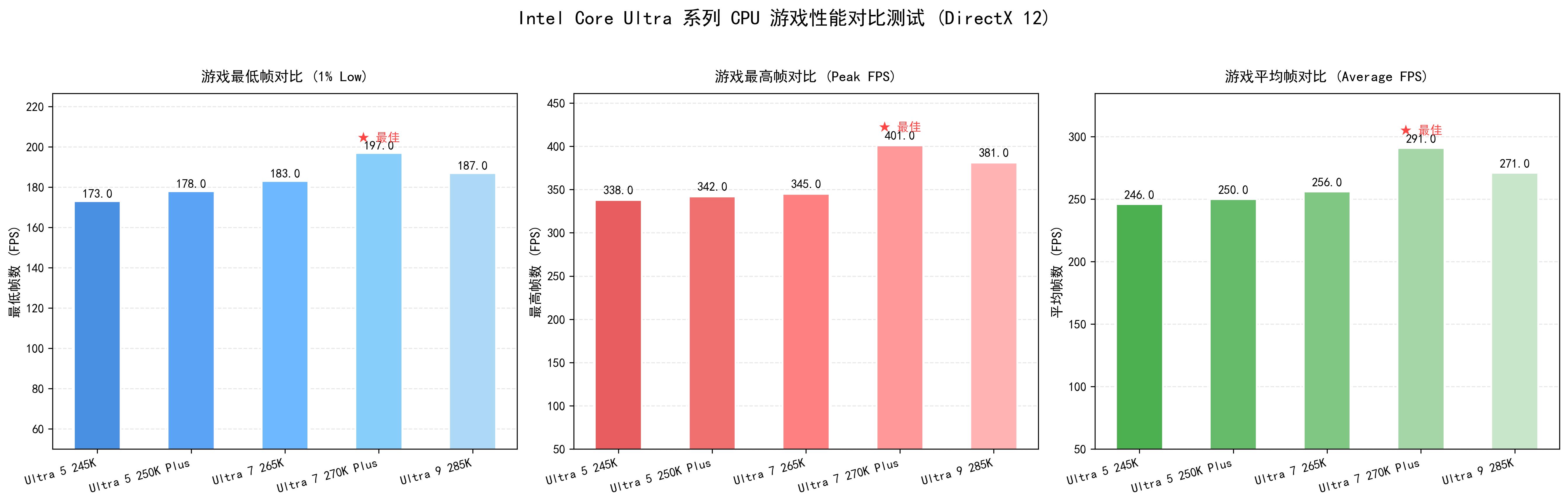 intel处理器系列_英特尔Ultra 5 250K Plus评测_英特尔Ultra 7 270K Plus性能分析