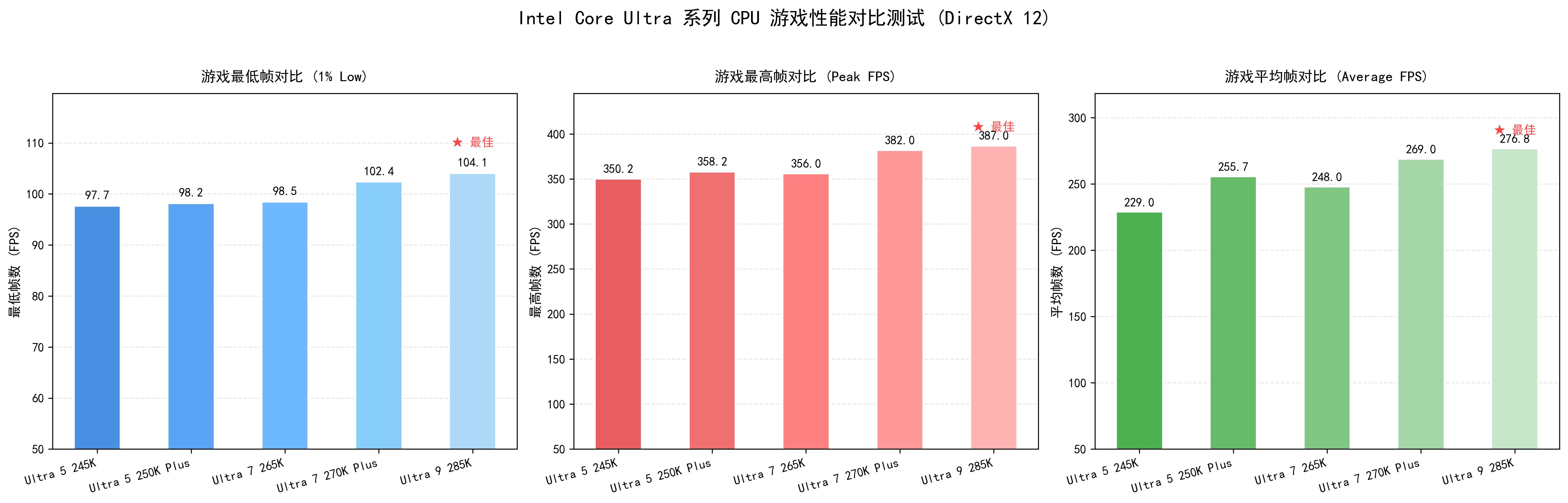 英特尔Ultra 5 250K Plus评测_英特尔Ultra 7 270K Plus性能分析_intel处理器系列