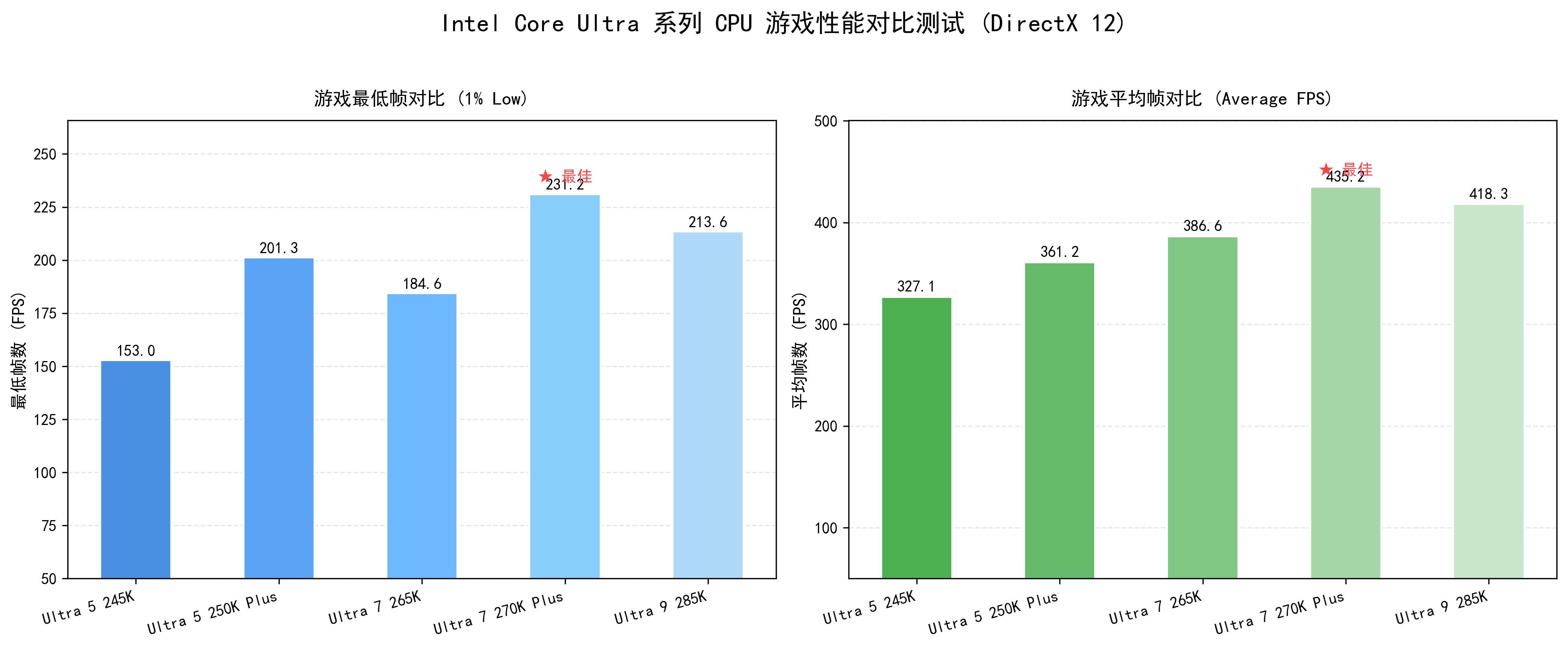 英特尔Ultra 7 270K Plus性能分析_英特尔Ultra 5 250K Plus评测_intel处理器系列