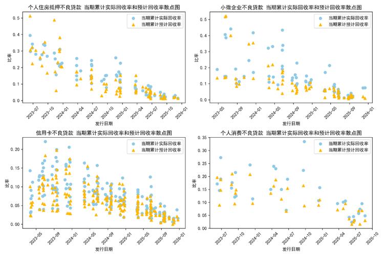 个贷抵押类NPAS资产质量与投资价值评估_个贷抵押类不良贷款资产支持证券回收率分析_贷款本息回收率