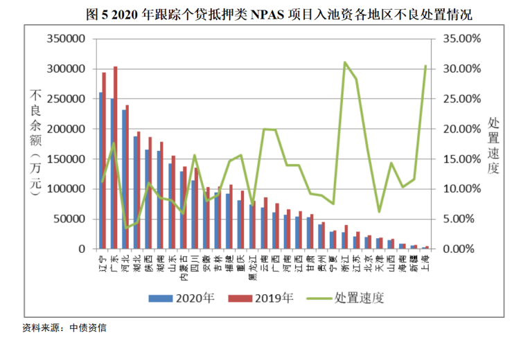 个贷抵押类不良贷款资产支持证券回收率分析_贷款本息回收率_个贷抵押类NPAS资产质量与投资价值评估