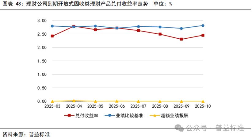 理财产品预期收益率_理财销售新规 业绩比较基准展示方式 绝对数值区间数值