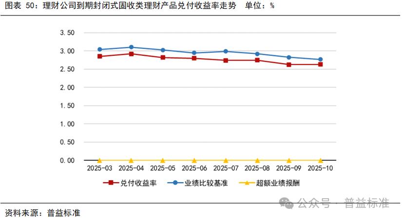 理财销售新规 业绩比较基准展示方式 绝对数值区间数值_理财产品预期收益率